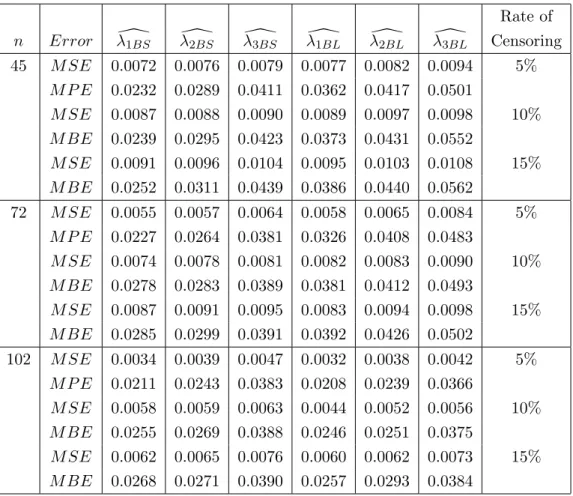 Table 4: The mean squared errors and the mean percentage errors of the Bayesian esti- esti-mators when the common shape parameter γ = 1.5, number of intervals k = 7, fixed interval length = 1.