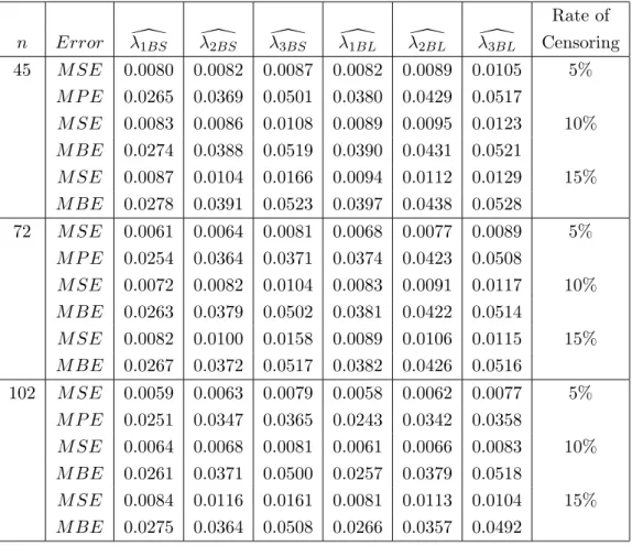 Table 5: The mean squared errors and the mean percentage errors of the Bayesian esti- esti-mators when the common shape parameter γ = 1, number of intervals k = 6, fixed interval length = 3.