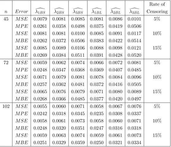 Table 6: The mean squared errors and the mean percentage errors of the Bayesian esti- esti-mators when the common shape parameter γ = 1, number of intervals k = 8, fixed interval length = 2.5.