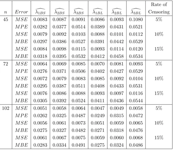 Table 7: The mean squared errors and the mean percentage errors of the Bayesian esti- esti-mators when the common shape parameter γ = 0.8, number of intervals k = 8, fixed interval length = 5.