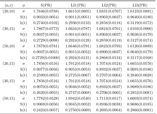 Table 2: Bayesian estimators Rayleigh with a natural conjugated prior