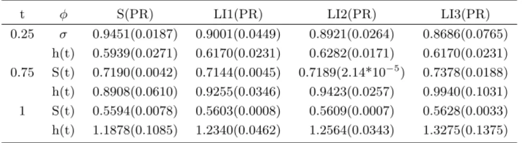 Table 3: Bayesian estimators of the Rayleigh distribution with a vague prior and real data