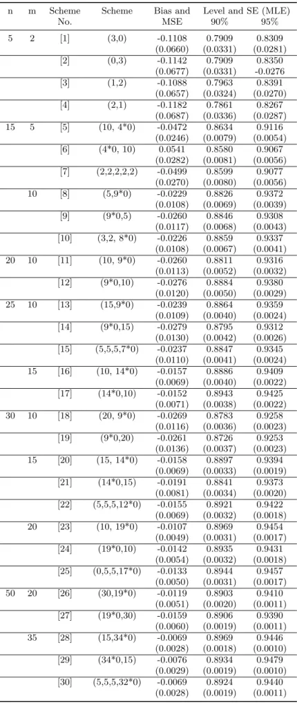 Table 4: Bias, MSE + , Confidence levels and its SE + for R(t) (k=2)