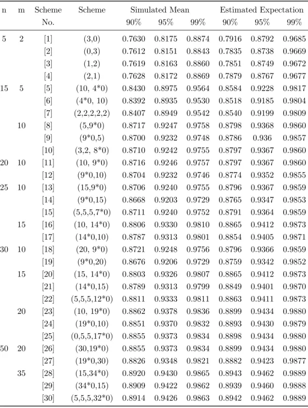 Table 7: Simulated mean and estimated expectation of the approximate β- expectation tolerance interval for k=2