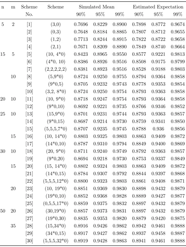 Table 8: Simulated mean and estimated expectation of the approximate β- expectation tolerance interval for k=3
