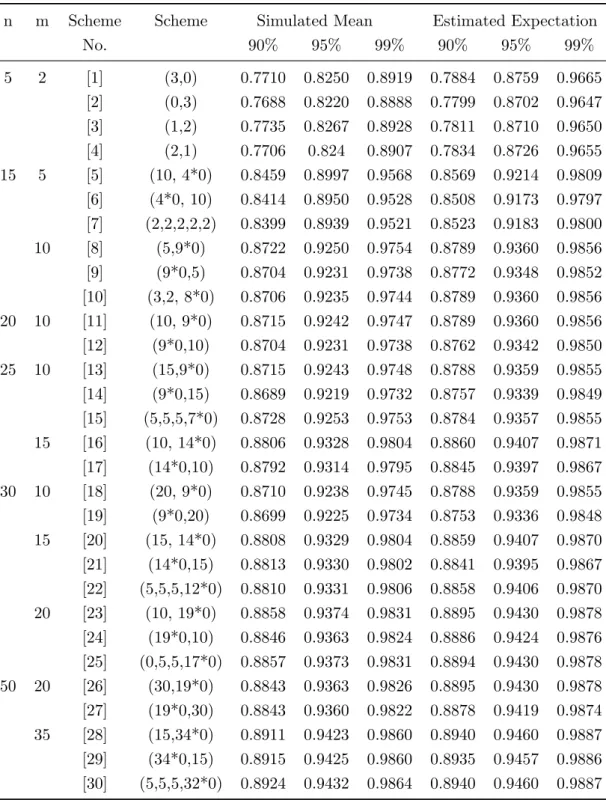 Table 9: Simulated mean and estimated expectation of the approximate β- expectation tolerance interval for k=5