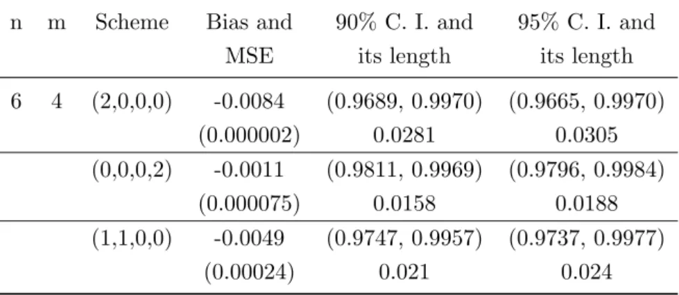 Table 10: Bias, MSE + , Confidence intervals and its length for R(t) n m Scheme Bias and 90% C