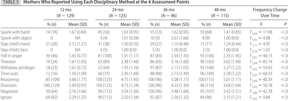 TABLE 3Mothers Who Reported Using Each Disciplinary Method at the 4 Assessment Points
