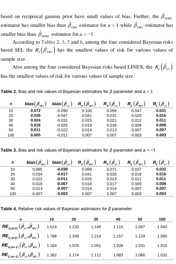 Table 2. Bias and risk values of Bayesian estimators for β parameter and a = 1 