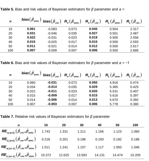 Table 5. Bias and risk values of Bayesian estimators for β parameter and a =  