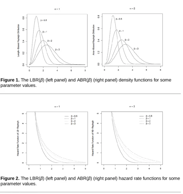Figure 1. The LBR(β) (left panel) and ABR(β) (right panel) density functions for some  parameter values