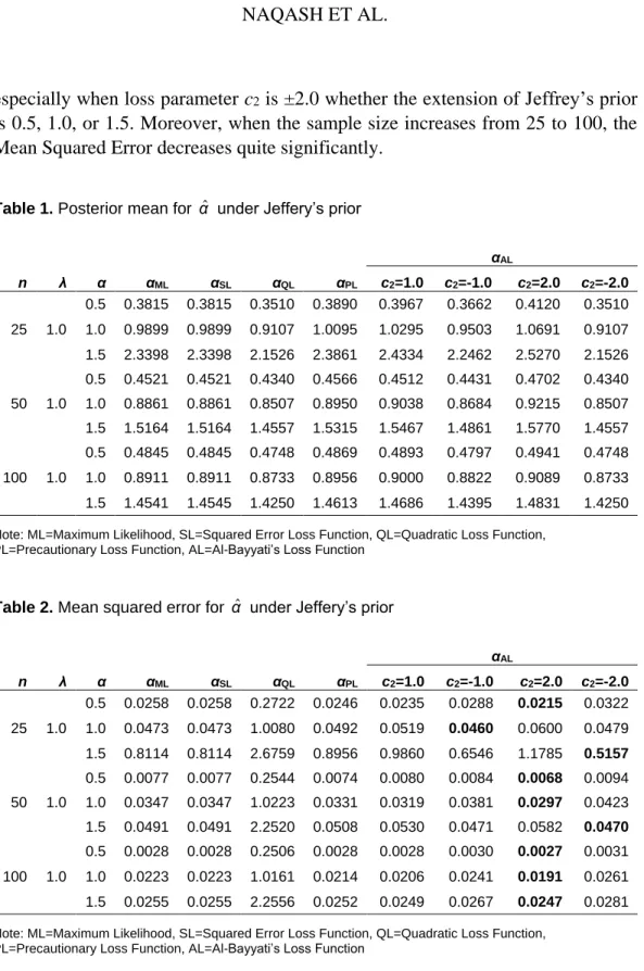 Table 1. Posterior mean for  ˆ α  under Jeffery’s prior 