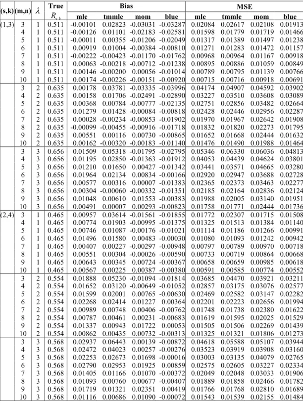 Table 1: Results of the Simulation Study of Bias and MSE for Estimates of Reliability ( β = 3 )  (s,k) (m,n)  λ True 
