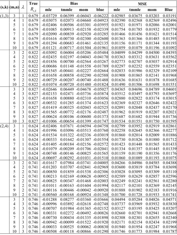 Table 2: Results of the Simulation Study of Bias and MSE for Estimates of Reliability ( β = 5 )  (s,k) (m,n)  λ True 