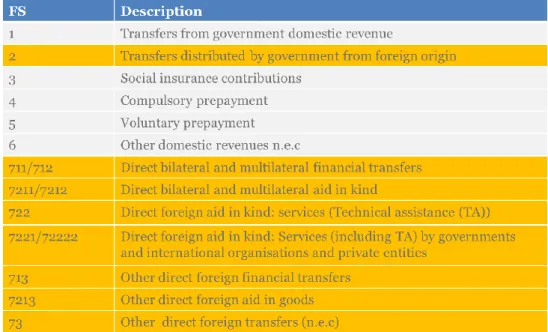 Table 3. Classification of revenues of financing schemes (FS) in SHA 2011 