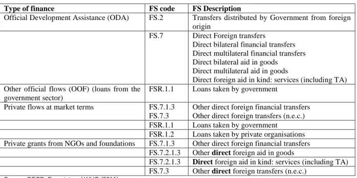 Table 4. Type of finance in DAC statistics and Revenues of financing schemes (FS) in SHA 2011 