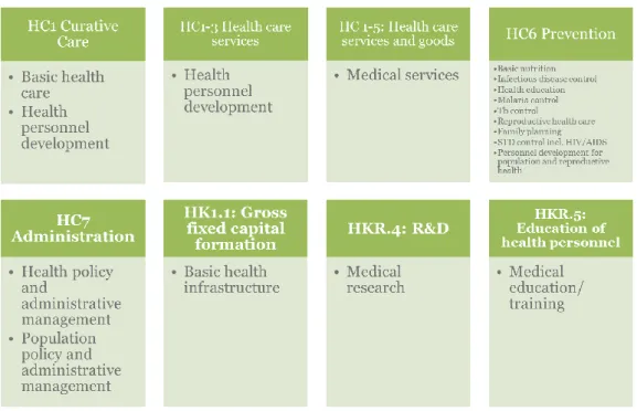 Figure 2. Default mapping on CRS purpose codes for health to the SHA 2011 HC functional classification 