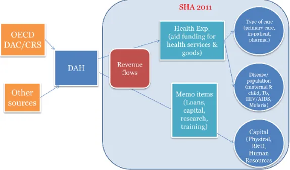 Figure 3. Theoretical correspondence between International aid statistics and the SHA 2011 framework 