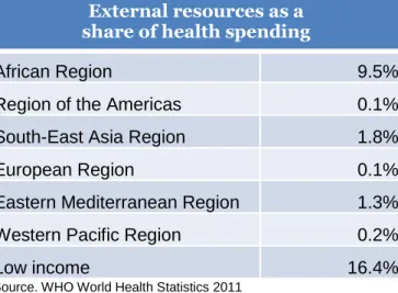 Table 1. External resources as a share of health spending 