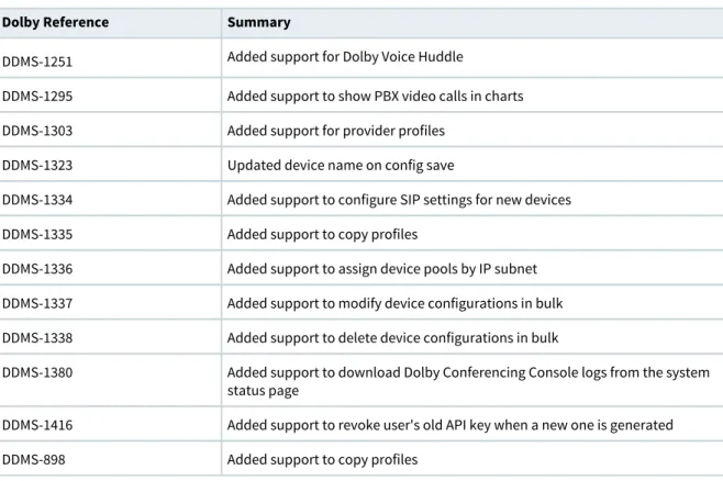 Table 2: Features introduced in release 2.3.2