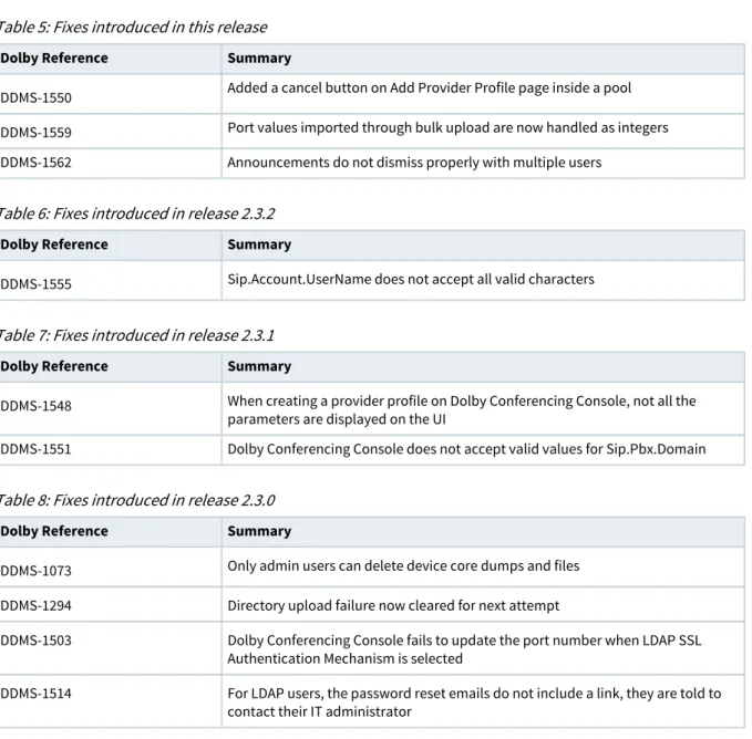 Table 5: Fixes introduced in this release