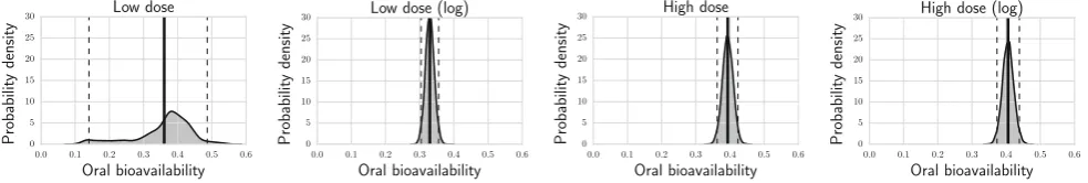 Fig. 5 Kernel density estimate of the posterior of the oral bioavailabilities in Case Study 1