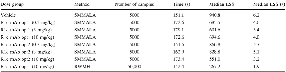 Table 1 Running time and ESS for the time-series in Case Study 2
