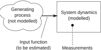 Fig. 1 The input estimation problem: given measurements andknown system dynamics, estimate the input function without mod-elling its generating process