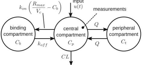 Fig. 2 Three-compartment model for Case Study 1. The aim is toestimate the function u(t) given measurements of Cp