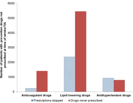 Fig 2. Comparison of patients who were previously prescribed prevention drugs but whose prescriptions hadstopped at the time of stroke/transient ischaemic attack and patients who had no history of prescriptions