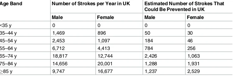 Table 5. Estimated annual incidence of stroke and number of strokes that could potentially be pre-vented annually in the UK.