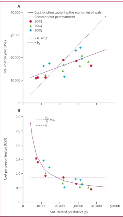 Figure 1: Estimated cost as a function of the number of at-risk school-age children treated within the district, with and without the cost function taking into account the economies of scaleEstimated total cost per year (A) and cost per person treated (B) 