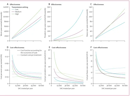 Table: The sensitivity of the total eﬀ ectiveness to the assumed transmission setting