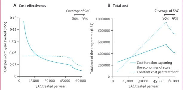 Figure 3: Relation between mean intensity and prevalence of infection, and projected eﬀ ect of mass drug administration on transmission are shown