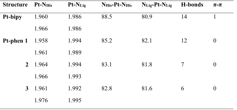 Table 5. Selected geometrical details of single low energy conformations (Pt-bipy) and three low 