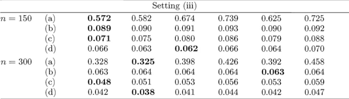 TABLE  9 .1.  Root  mean  squared errors over 1000 simulation runs of the post model  selection  and  model  averaged  estimators  based  on  FIC,  AIC and  BIC for  focus  parameters  (a)  relative risk,  (b)  cumulative hazard,  (c)  survival probability
