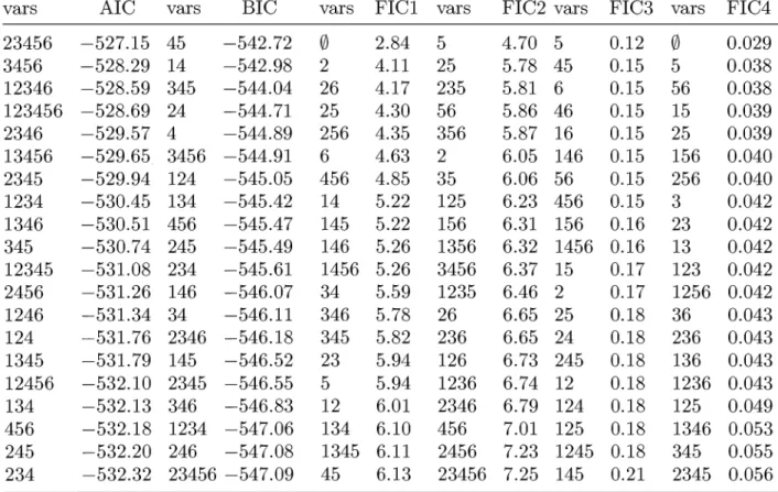 Table  9.2  shows the  20  highest ranked score values for  each of the criteria in question,  after  having  searched  through  all  2 6  =  64  candidate  models,  along  with  the  selected  Zj 