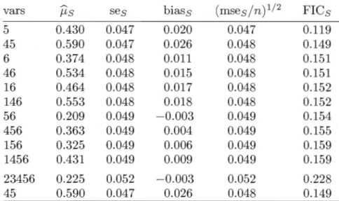TABLE  9.3.  For  focus  parameter  (3),  the  survival  probability  Su(t  I  x,  z),  we  give  for  each  of the  ten  best  models  according  to  FIC,  as  well  as  for  AIC  (one  but  last  line)  and  BIC  (last  line)  the  variables  in  the  mo