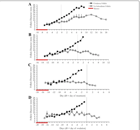 Table 2 Mean follicular end points (mean ± SEM) among experimental groups