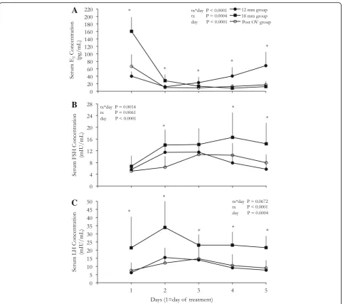 Fig. 4 Change in estradiol, FSH and LH over the observation interval. a Mean changes in E2 concentration over the observation interval in thetreatment groups (day 1 = day of treatment)