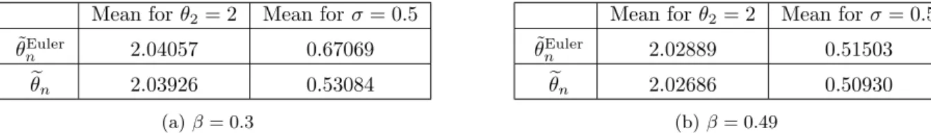 Table 3: Monte Carlo estimates of θ 2 and σ 2 from 500 samples. We have here fixed β = 0.3 in the first table and β = 0.49 in the second one.