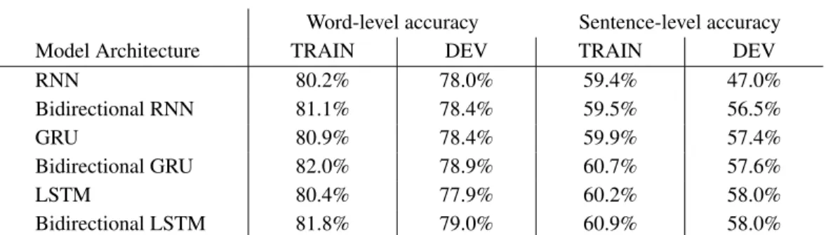 Table 12: Architecture search experiment results (64 unit embedding layer, 64 unit recurrent layer).
