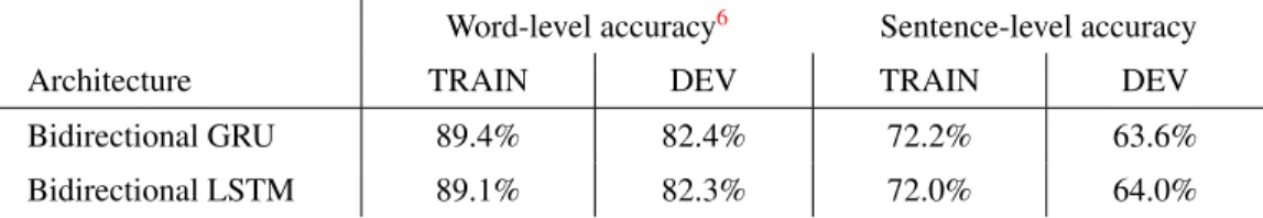Table 2: Larger network experiment results (128 unit embedding layer, 512 unit recurrent layer).