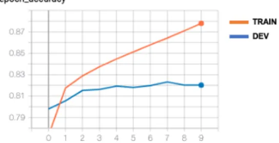 Figure 2: TRAIN and DEV accuracy of large Bidirectional LSTM model.