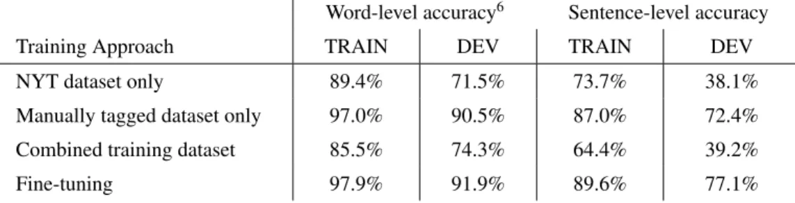 Table 3: Performance of various methods of incorporating manually tagged data.