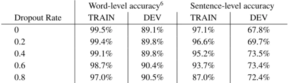 Table 8: Results using only manually tagged data to train model.
