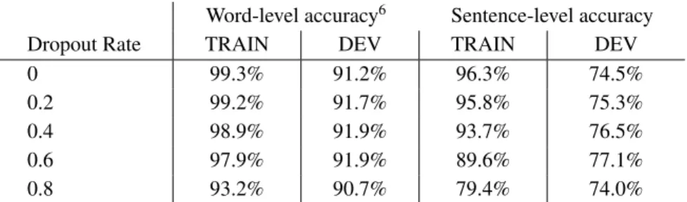 Table 10: Results training model first on NYT data, and then fine-tuned on manually tagged data.