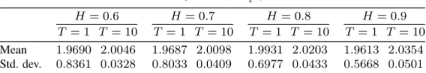 Table 1. X t = θt 2 + B H t , θ = 2. H = 0.6 H = 0.7 H = 0.8 H = 0.9 T = 1 T = 10 T = 1 T = 10 T = 1 T = 10 T = 1 T = 10 Mean 1.9690 2.0046 1.9687 2.0098 1.9931 2.0203 1.9613 2.0354 Std