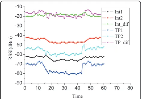 Figure 1 RSS measurements of different devices from differentAPs.