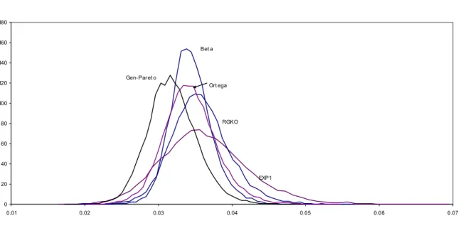 Figure 4: Posterior pdf's and Average Posterior pdf for the 10% Share